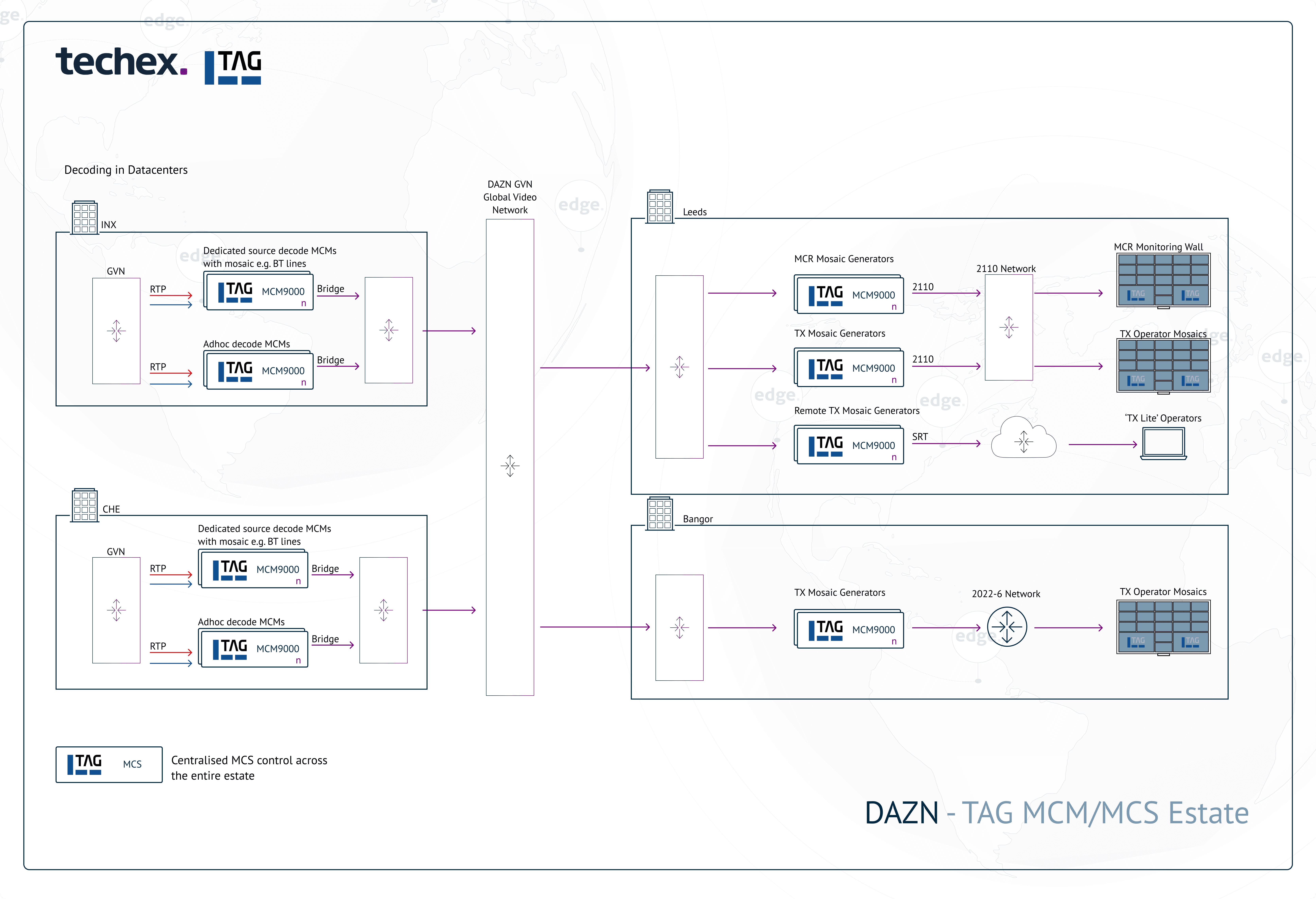 Techex | TAG | DAZN Club World Cup Case Study Diagram